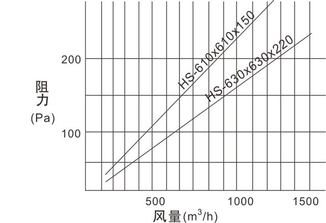 HS有隔板高效過(guò)濾器風(fēng)量與阻力關(guān)系