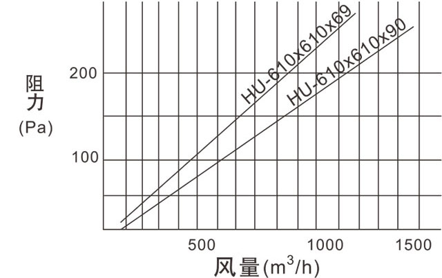 HU超高效無(wú)隔板過(guò)濾器(H14-U16)構(gòu)成材料及運(yùn)行條件